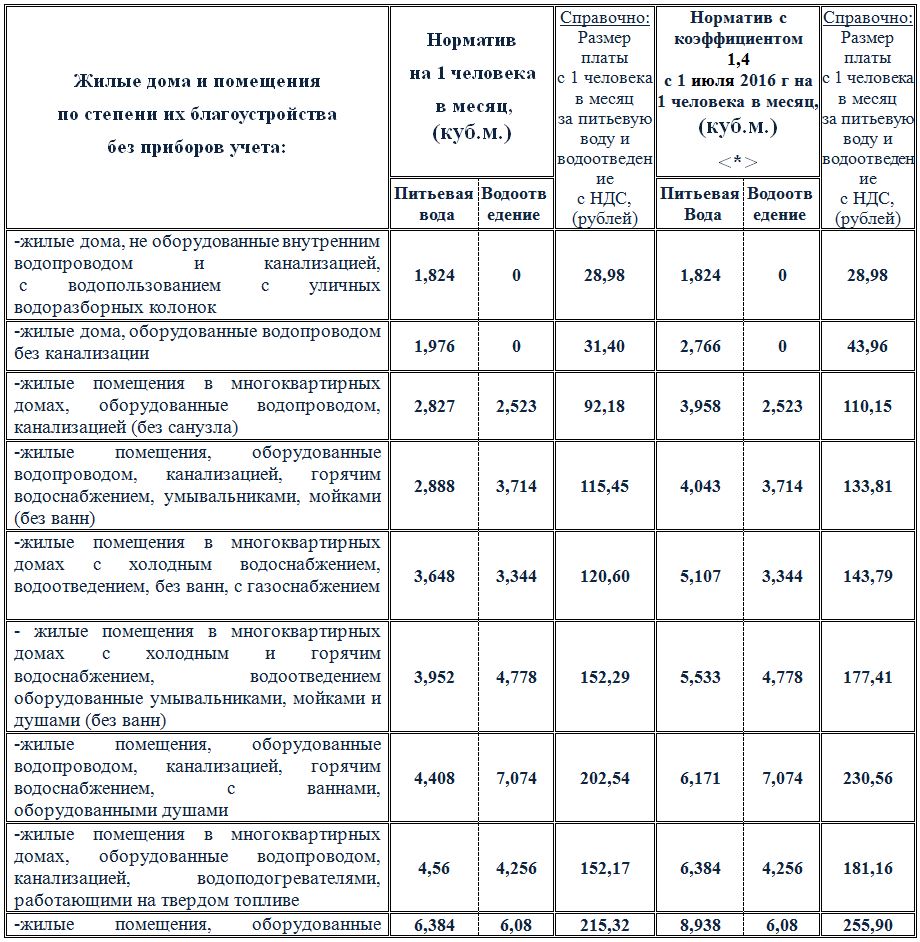 Плата населения 2016 г. – МУП «Водоканал» г.Йошкар-Олы» муниципального  образования «Город Йошкар-Ола»